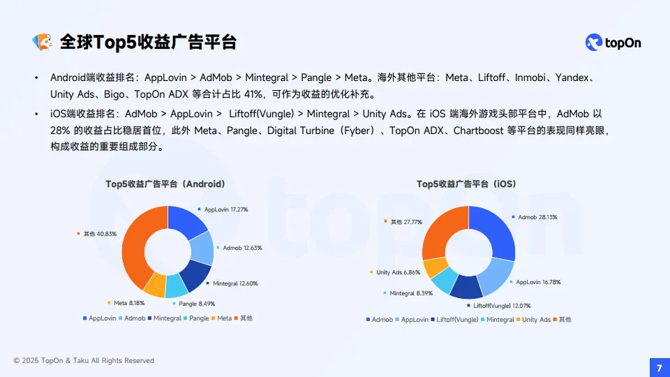 2025H1全球手游广告变现报告-TopOn&Taku_7.png