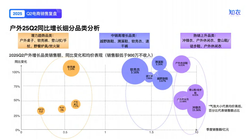 2025年Q2户外电商销售复盘报告-知衣科技_8.png