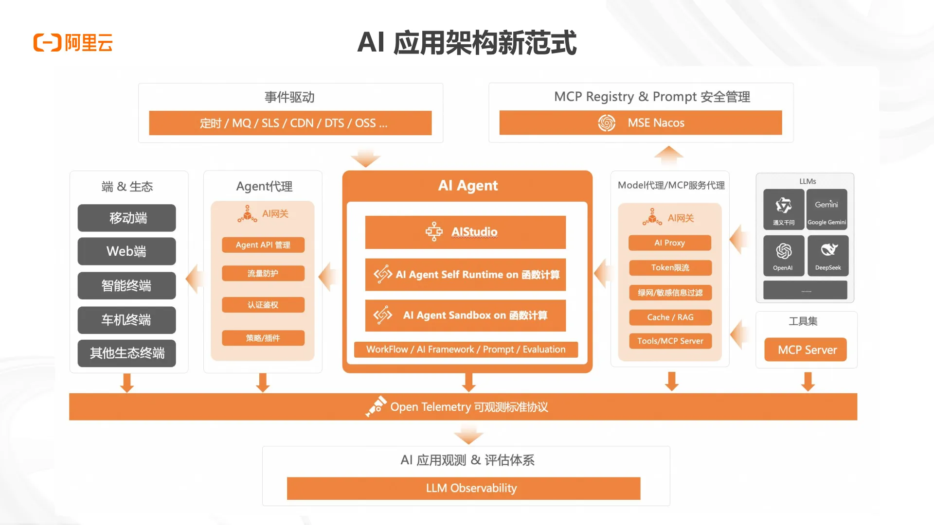 2025年AI应用AI Agent架构新范式报告-阿里云_9.png