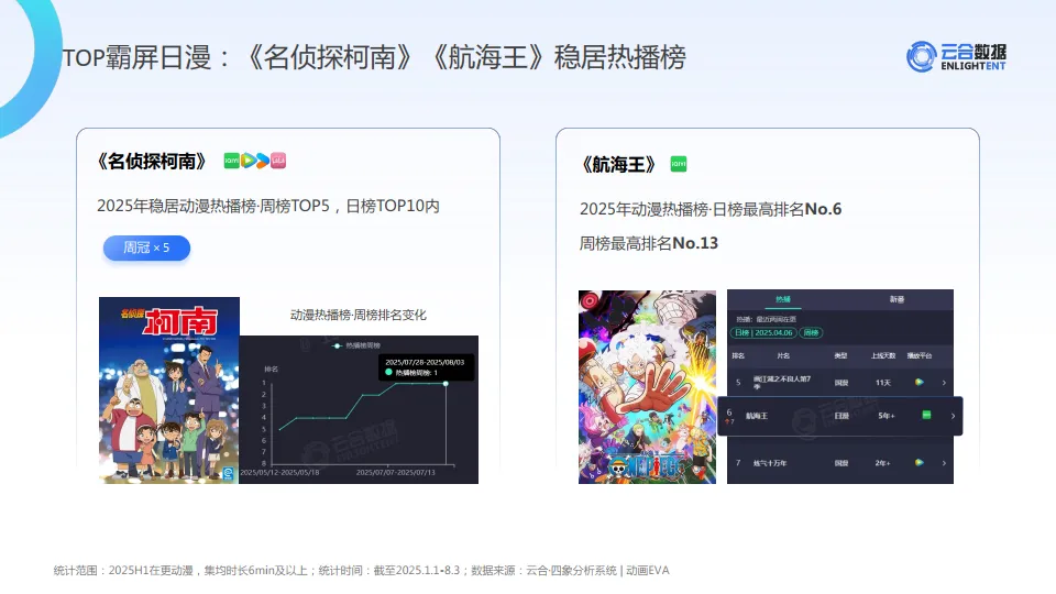 2025年H1长视频平台日漫网播表现与上新观察报告-云合数据_9.png