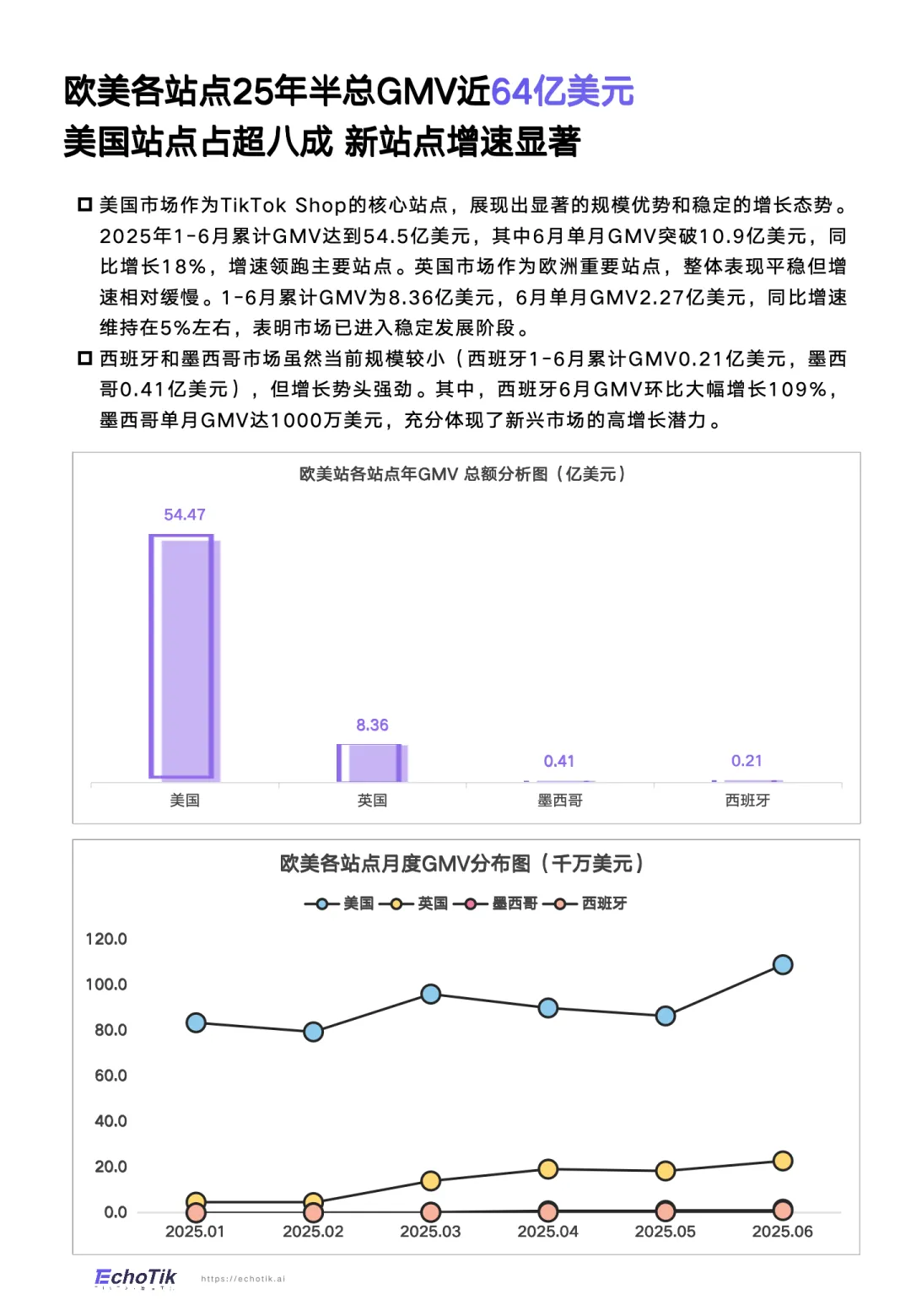 TikTok Shop 2025年全站点半年报-EchoTik_8.png