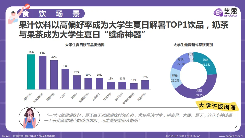 2025年大学生夏日需求洞察报告-艺恩数据_10.png