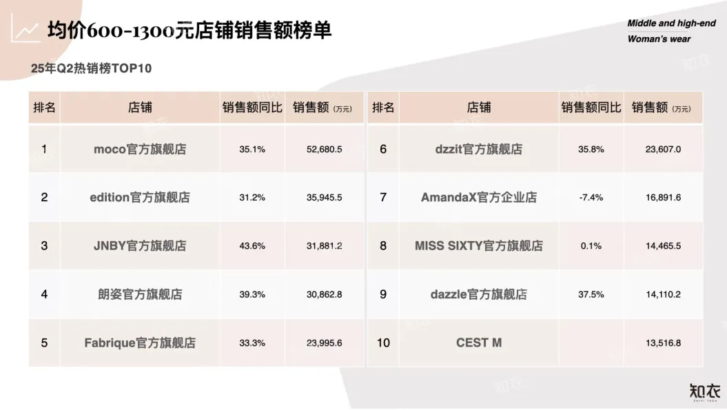 2025年Q2中高端女装电商数据复盘报告-知衣数据_5.png
