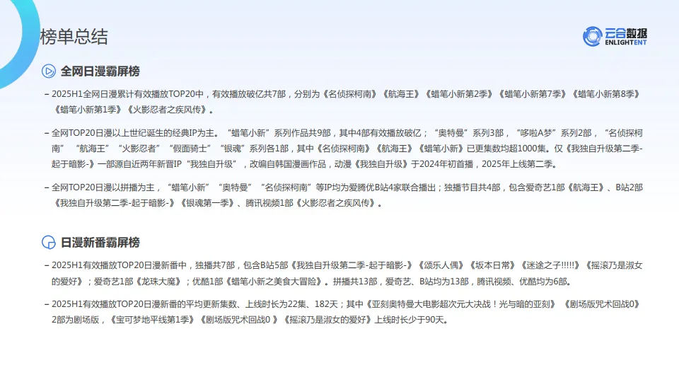 2025年H1长视频平台日漫网播表现与上新观察报告-云合数据_10.png