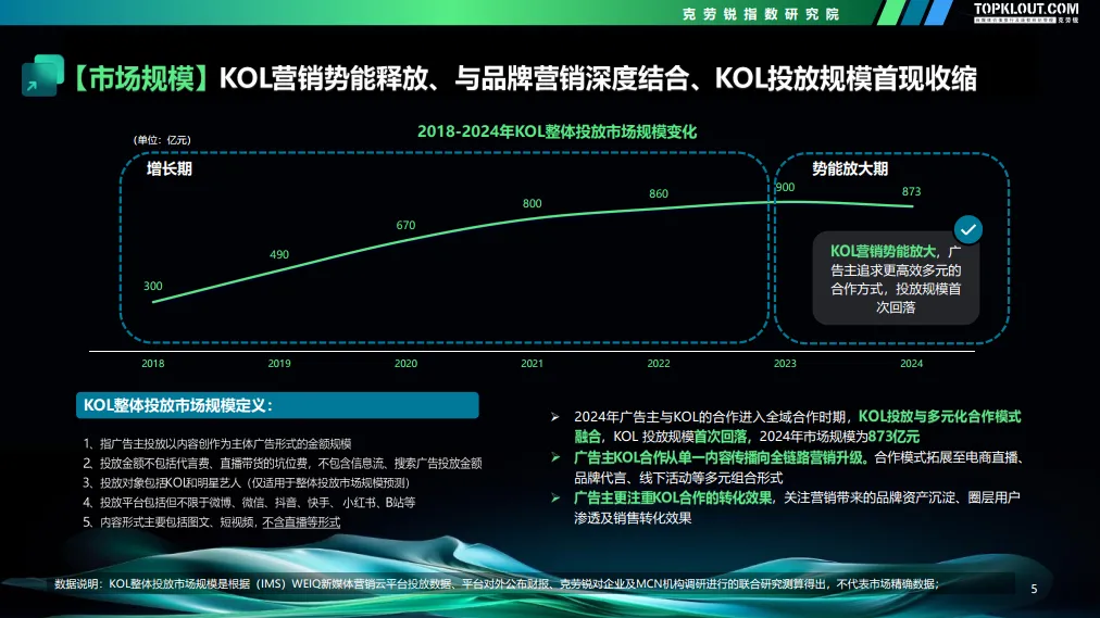 2024-2025广告主KOL营销市场盘点及展望-克劳锐 (1)_6.png