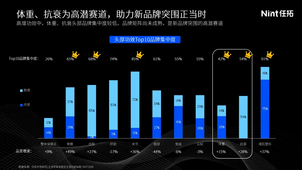 线上保健品市场回顾：精准轻养 科创赋新-Nint任拓_10.png