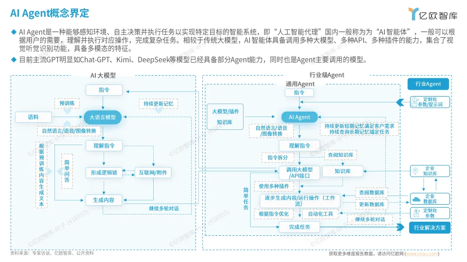 2025年中国AI Agent商业应用场景洞察研究-亿欧智库_5.png
