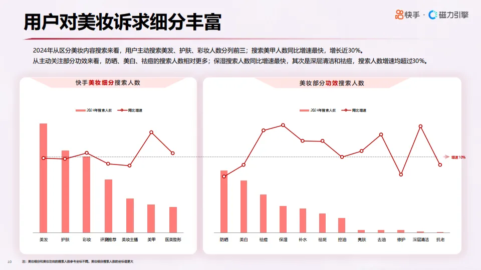 2025年快手心智人群—美妆行业数据报告-磁力引擎_10.png
