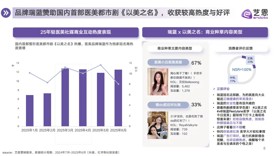 2025年医美赛道行业趋势洞察报告-艺恩数据_8.png