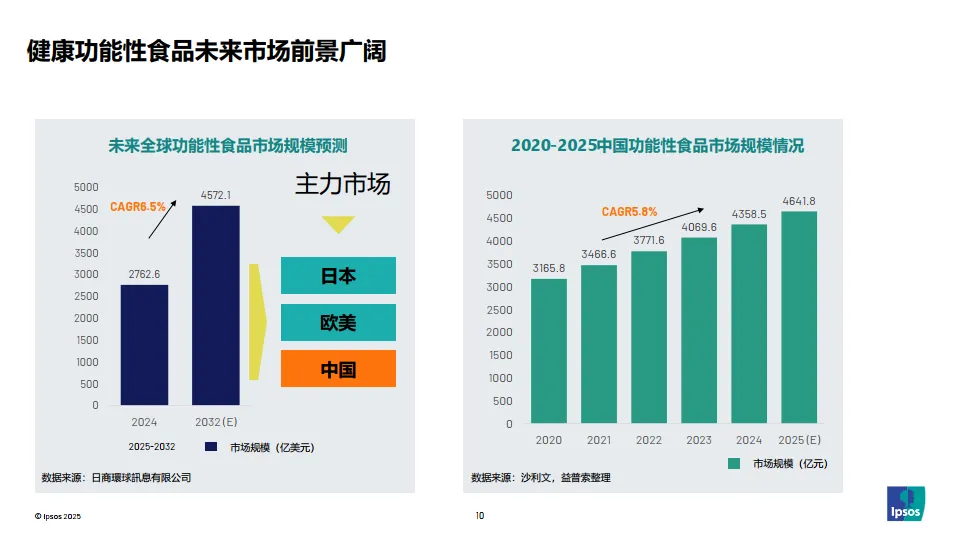 2025年功能性食品产品创新解码报告-益普索_10.png