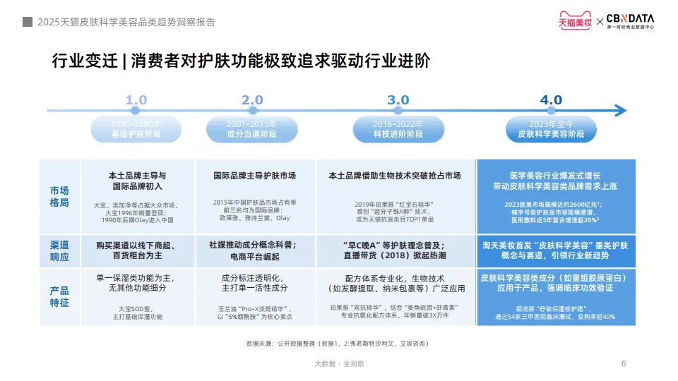 2025天猫皮肤科学美容趋势洞察报告-天猫美妆&第一财经商业数据中心 (1)_6.png