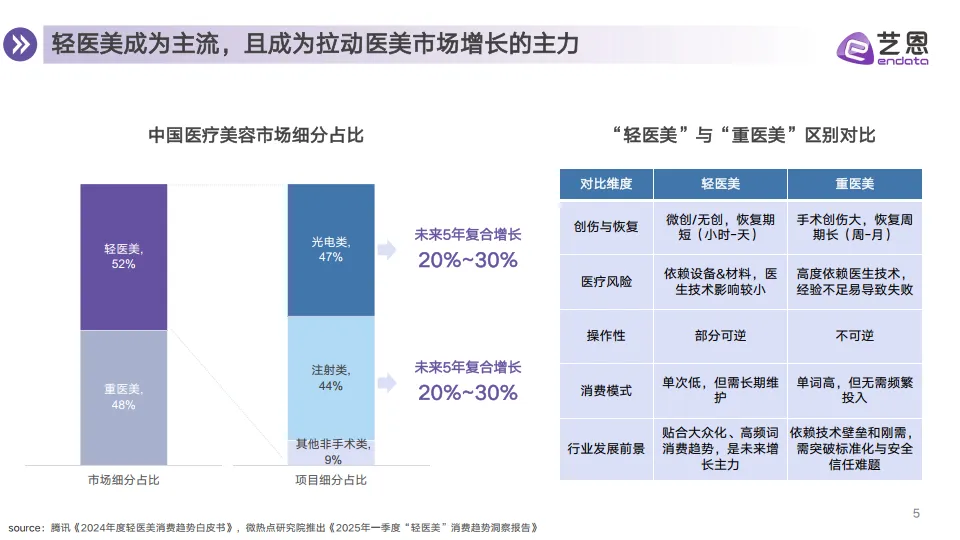 2025年医美赛道行业趋势洞察报告-艺恩数据_5.png