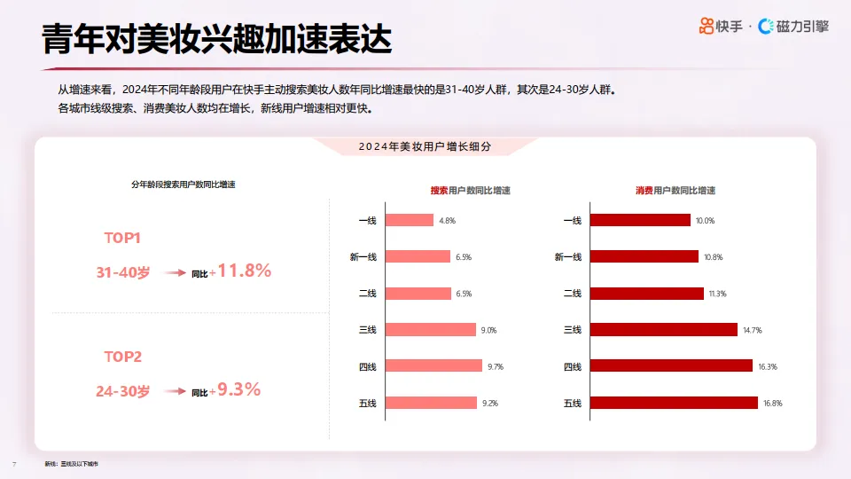 2025年快手心智人群—美妆行业数据报告-磁力引擎_7.png