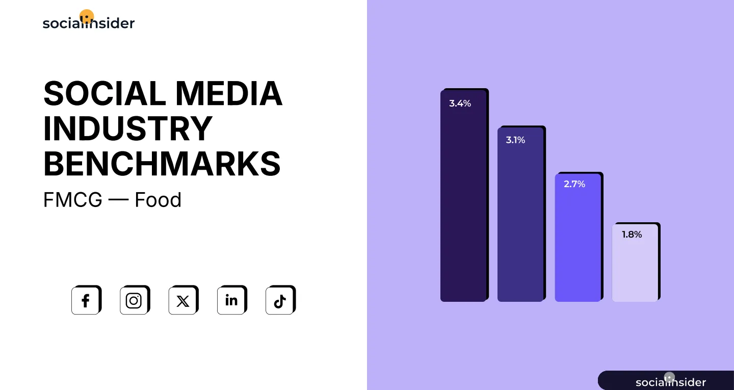 2025年全球快消品食品行业社交媒体基准报告（英文版）-Socialinsider.pdf-一起筹课网