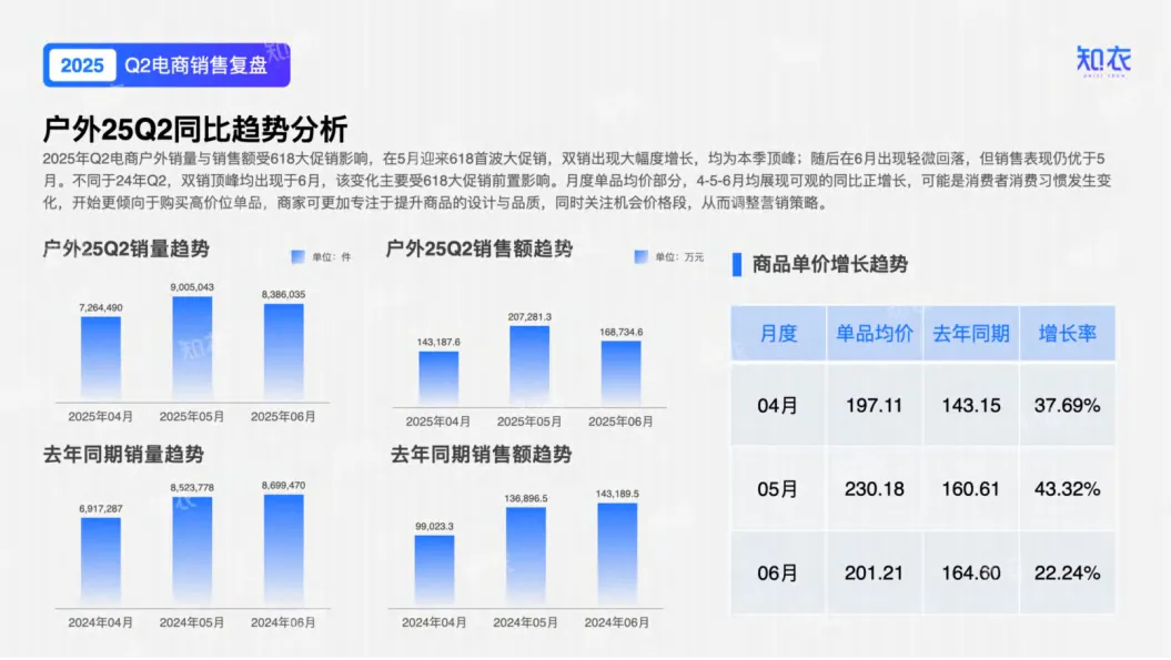 2025年Q2户外电商销售复盘报告-知衣科技_5.png