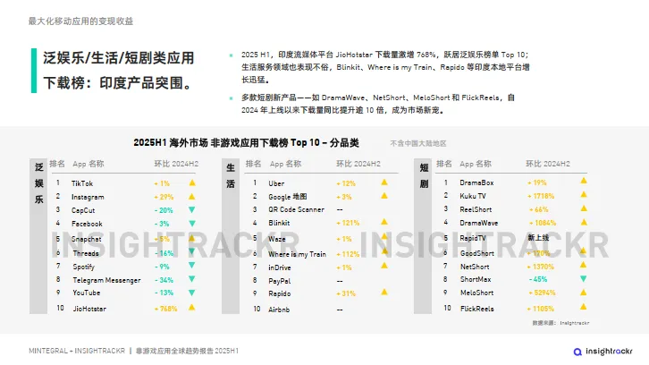 2025H1非游戏应用全球趋势报告——从下载到营收：洞察变现新格局-汇量科技_7.png