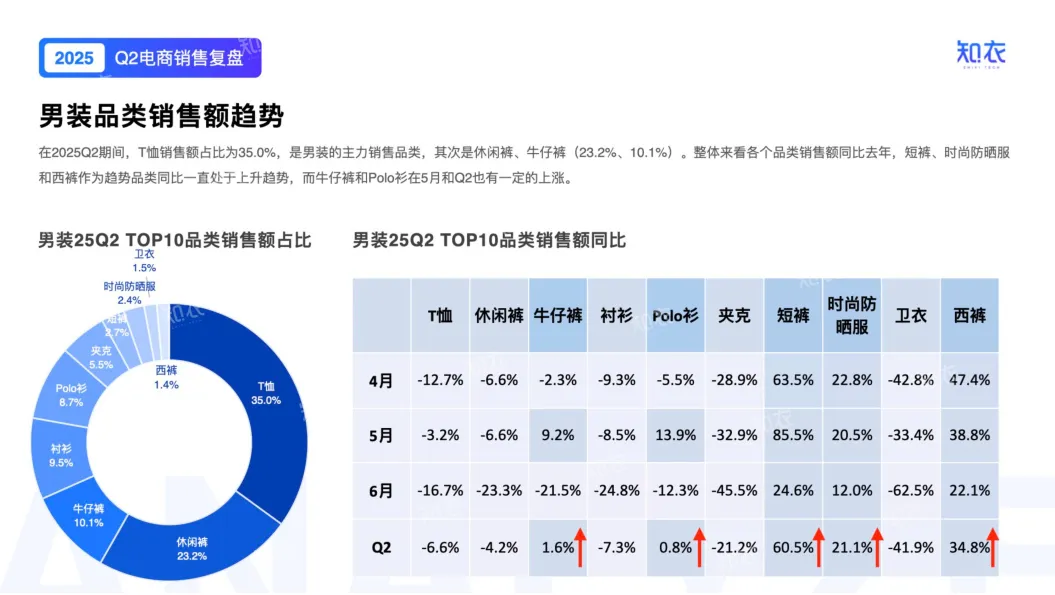 2025年Q2男装电商销售复盘报告-知衣科技_7.png