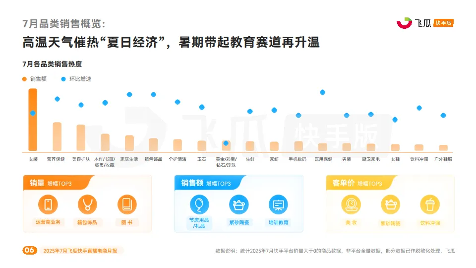2025年7月快手直播电商营销月报-飞瓜数据_6.png