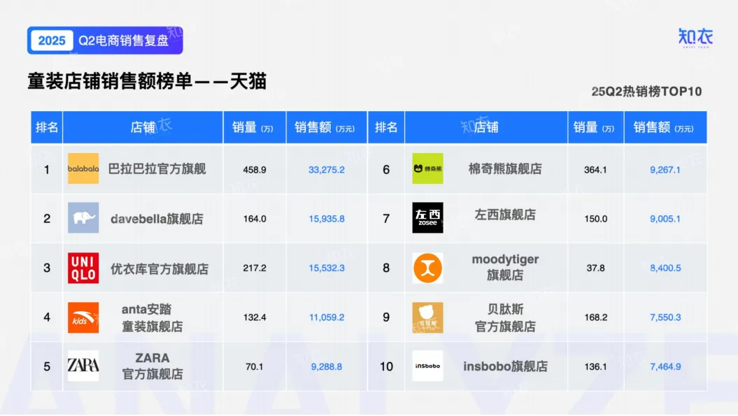 2025年Q2童装电商销售复盘报告-知衣科技_10.png