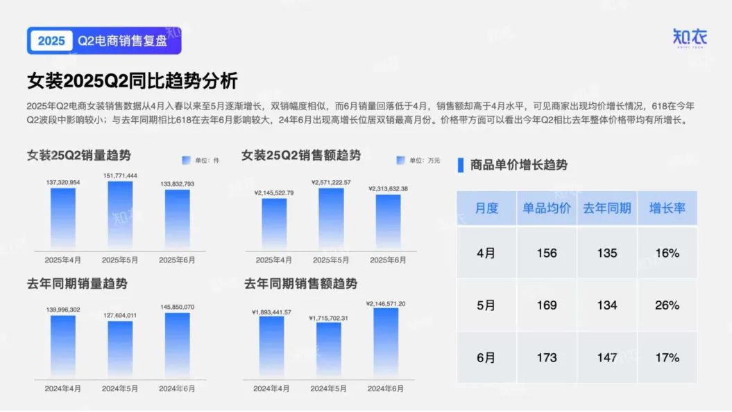 2025年Q2女装电商销售复盘报告-知衣科技_5.png
