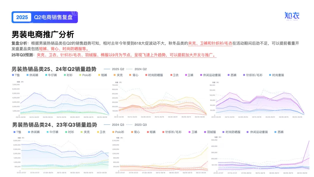 2025年Q2男装电商销售复盘报告-知衣科技_6.png