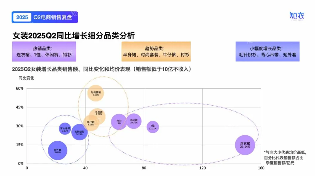 2025年Q2女装电商销售复盘报告-知衣科技_8.png