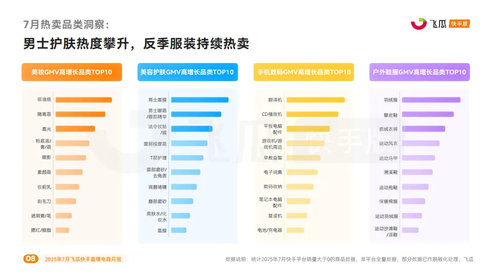 2025年7月快手直播电商营销月报-飞瓜数据_8.png