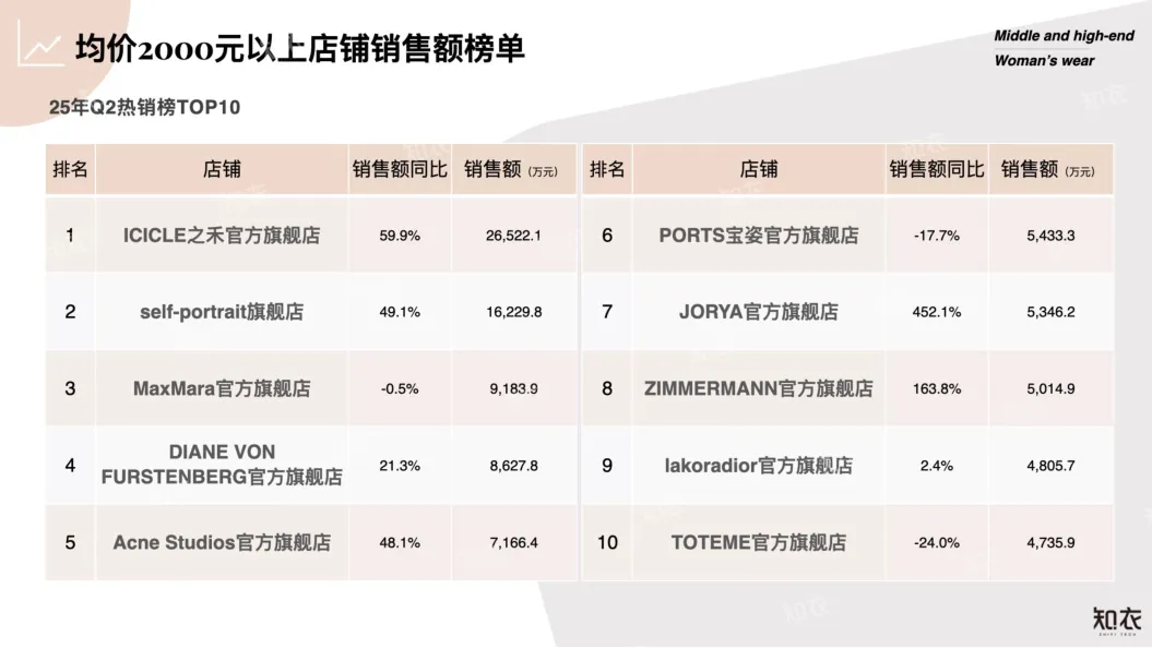 2025年Q2中高端女装电商数据复盘报告-知衣数据_7.png