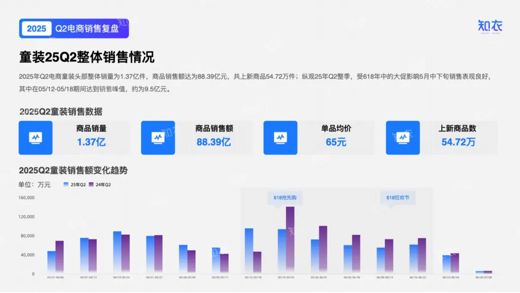 2025年Q2童装电商销售复盘报告-知衣科技_4.png
