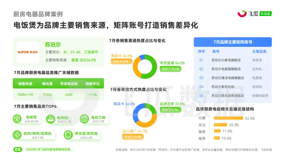 2025年7月抖音短视频及直播电商营销月报-飞瓜数据_9.png