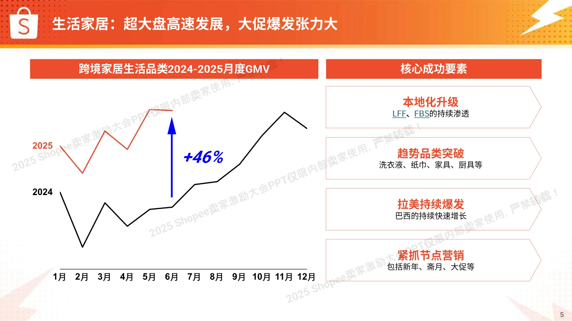 2025年生活品类 高速爆单打法报告-Shopee_5.png