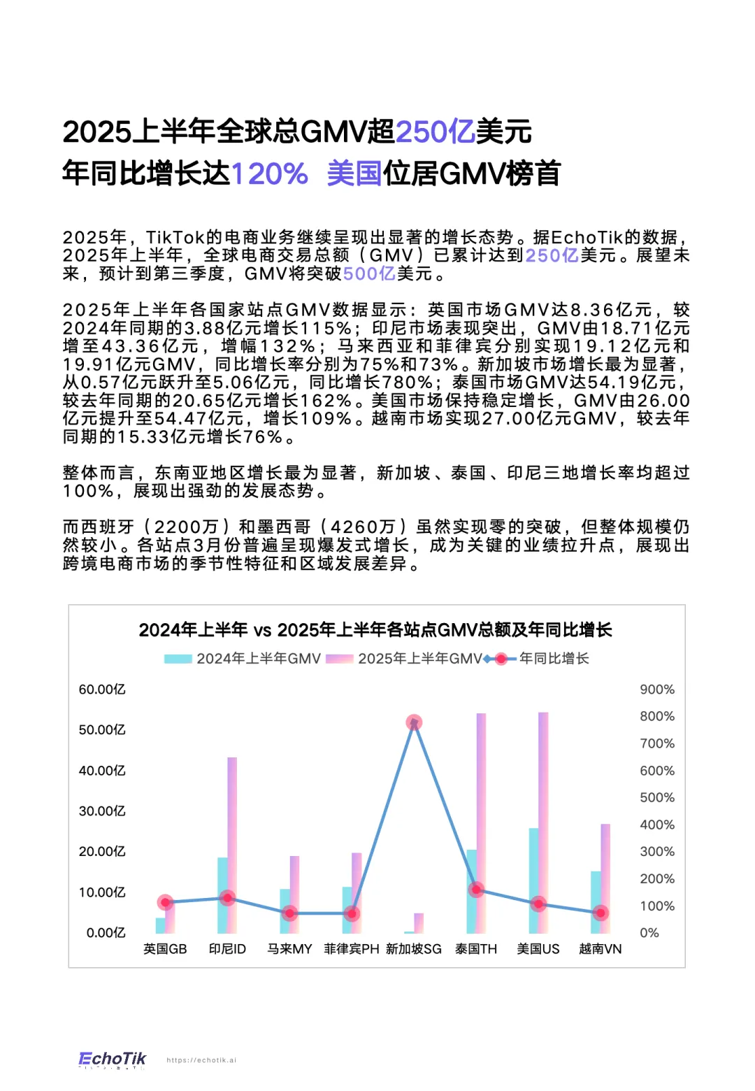 TikTok Shop 2025年全站点半年报-EchoTik_5.png