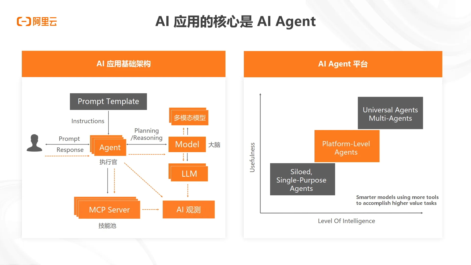2025年AI应用AI Agent架构新范式报告-阿里云_8.png