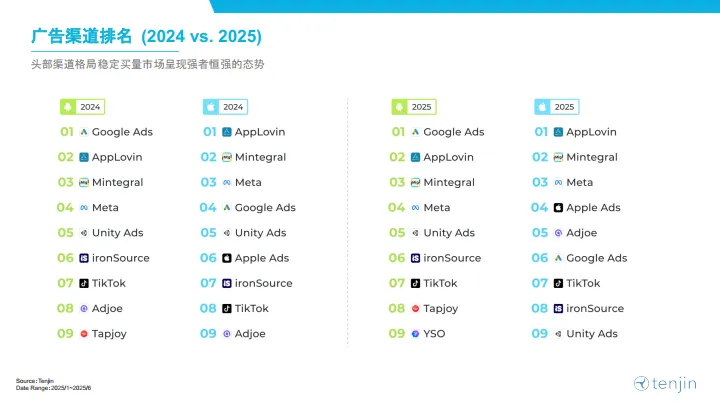 2025年H1中国手游出海报告-Tenjin_10.png
