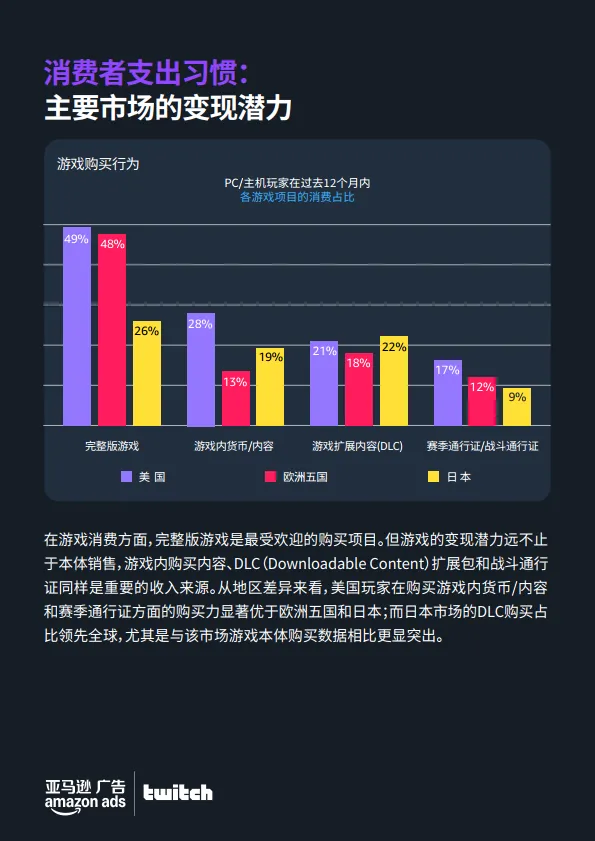 2025全球PC与主机游戏玩家洞察报告-亚马逊广告_9.png