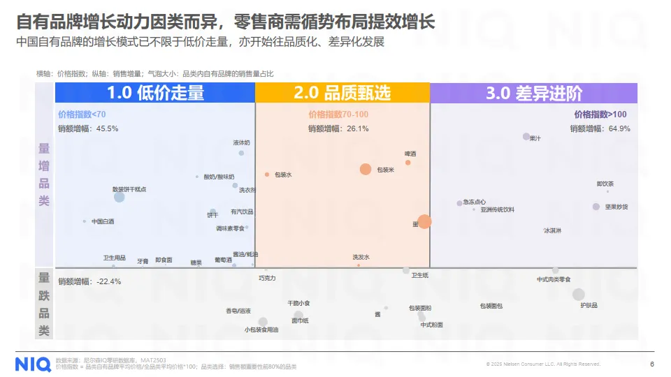 2025年商超自有品牌洞察报告-春雷启序，循势增长-尼尔森IQ_6.png