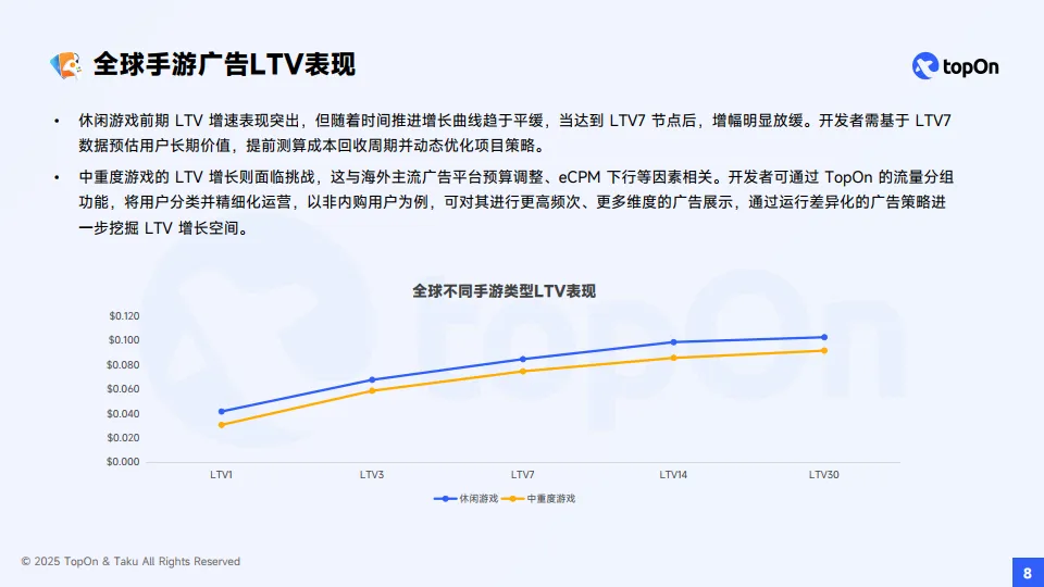 2025H1全球手游广告变现报告-TopOn&Taku_8.png