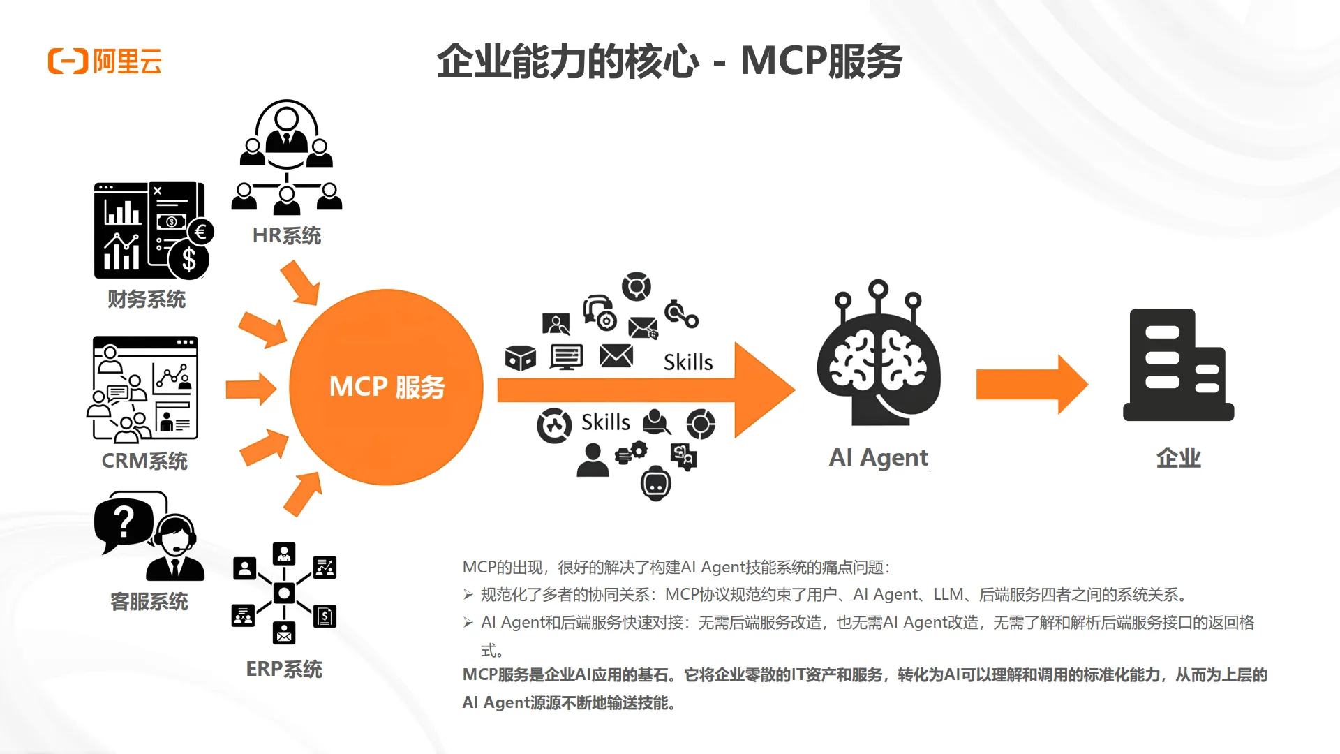 2025年AI应用AI Agent架构新范式报告-阿里云_6.png