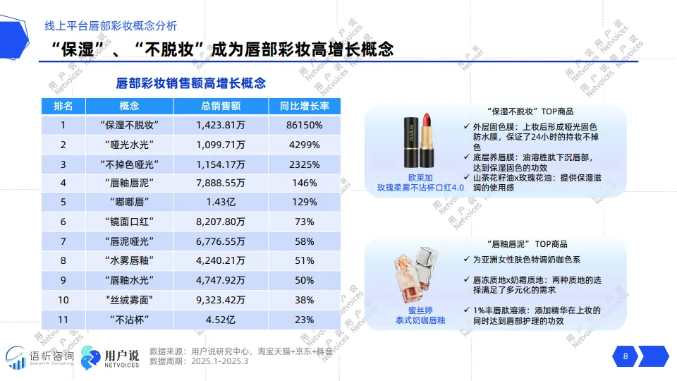 2025年线上唇部彩妆品类消费趋势洞察-用户说_8.png