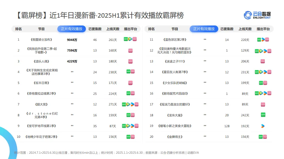 2025年H1长视频平台日漫网播表现与上新观察报告-云合数据_8.png