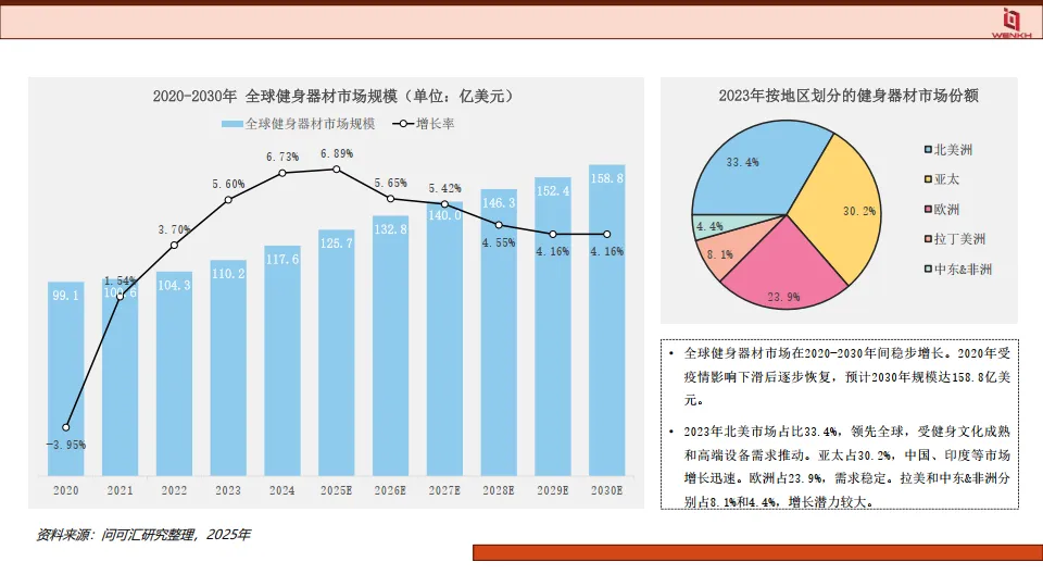 2025年健身器材行业分析报告-问可汇_5.png