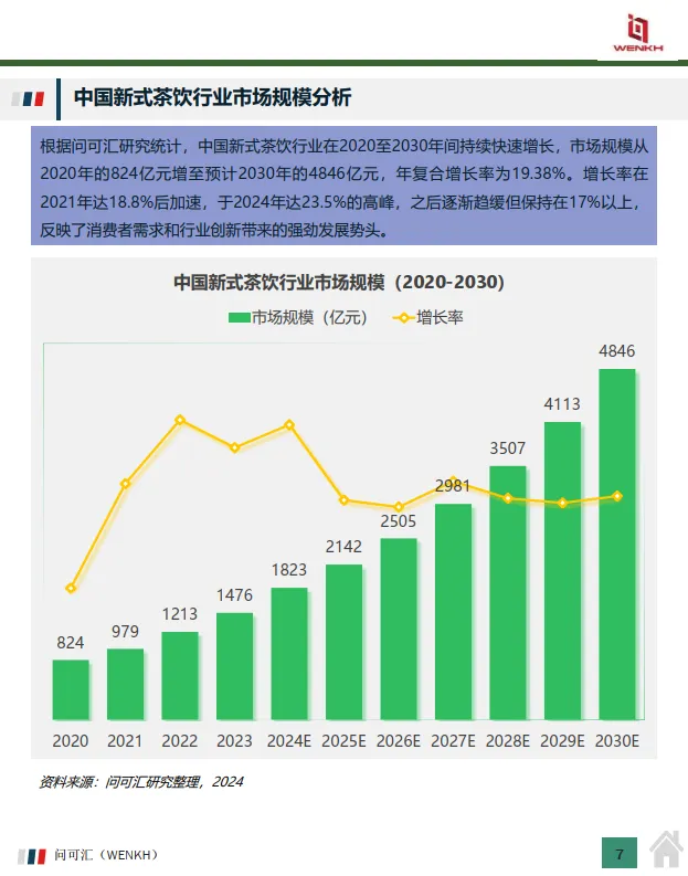 2024年中国新式茶饮行业：市场规模及消费者画像-问可汇（WENKH）_7.png