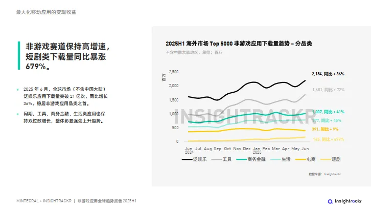 2025H1非游戏应用全球趋势报告——从下载到营收：洞察变现新格局-汇量科技_6.png