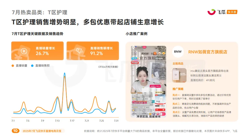 2025年7月快手直播电商营销月报-飞瓜数据_10.png