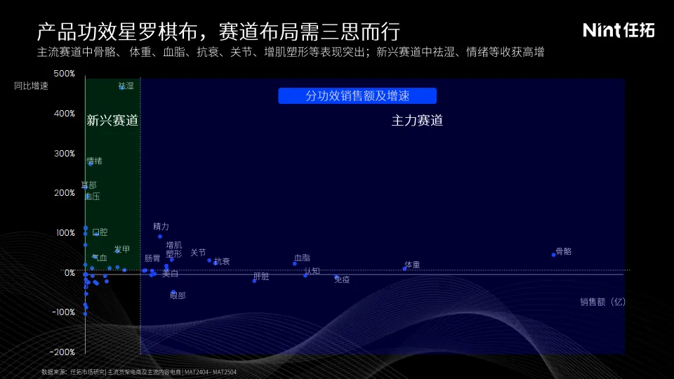 线上保健品市场回顾：精准轻养 科创赋新-Nint任拓_7.png