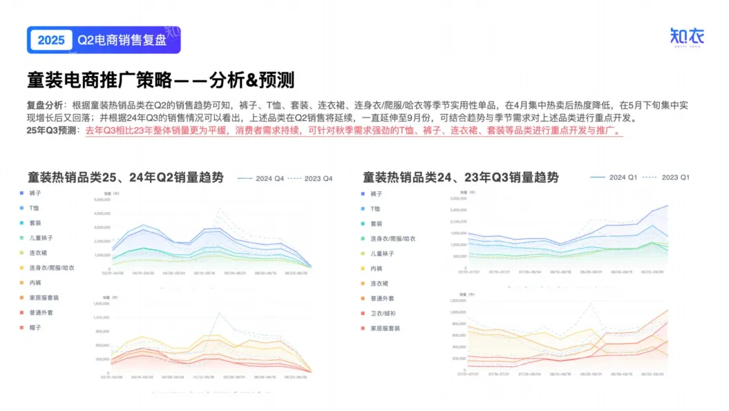 2025年Q2童装电商销售复盘报告-知衣科技_6.png