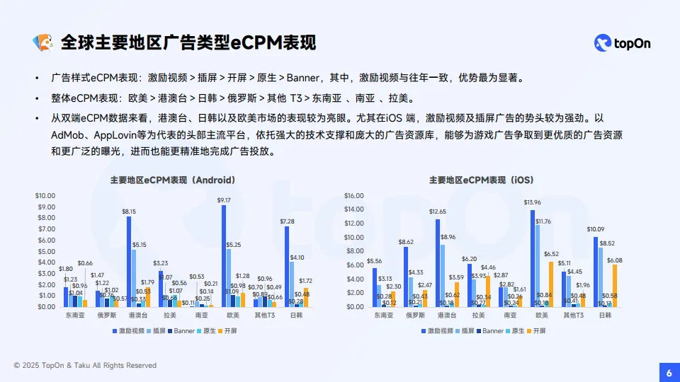 2025H1全球手游广告变现报告-TopOn&Taku_6.png