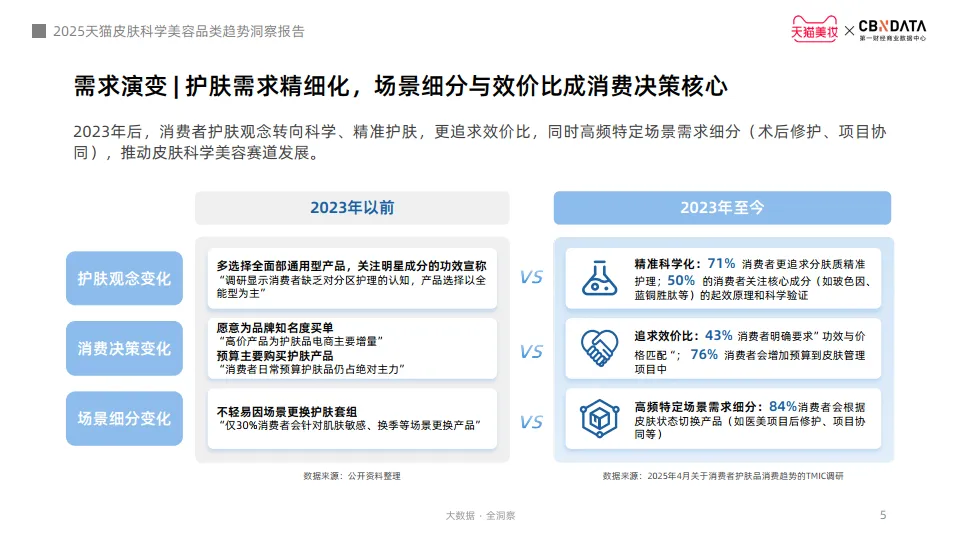 2025天猫皮肤科学美容趋势洞察报告-天猫美妆&第一财经商业数据中心_5.png
