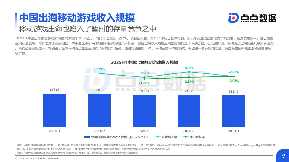 2025年H1全球移动游戏市场数据报告-点点数据_9.png