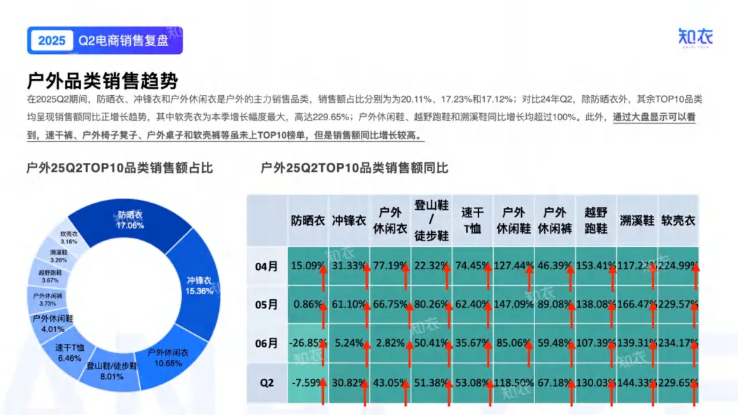 2025年Q2户外电商销售复盘报告-知衣科技_7.png